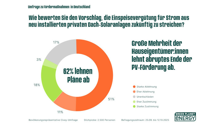 Die meisten Hauseigentümer wollen, dass die Förderung von solaren Dachanlagen weitergeht. - © Green Planet Energy Die meisten Hauseigentümer wollen, dass die Förderung von solaren Dachanlagen weitergeht.