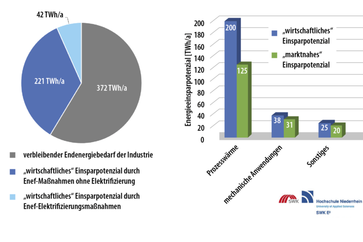 Durch Elektrifizierung und Industriewärmepumpen kann die deutsche Industrie ein wirtschaftliches Einsparpotenzial von 40 Prozent erzielen.