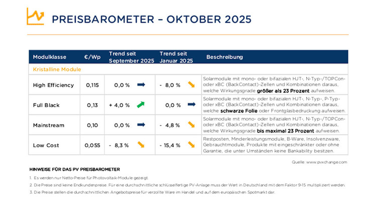 Die Preise für Solarmodule haben sich im Herbst bislang kaum bewegt.