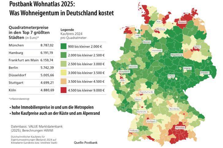Die Immobilienpreise in Deutschland sind im Jahr 2024 weniger stark als zuvor gesunken.