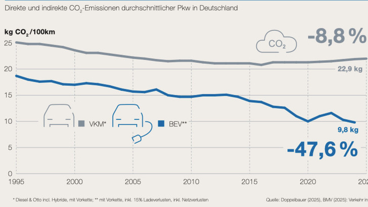 Aus der Kurzstudie zur Rolle der Elektromobilität im Energiesystem.