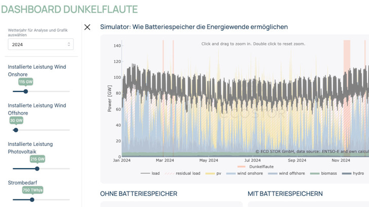 Mehr Übersicht: Eco Stor will die Diskussion über die Rolle von Speichern in der Energiewende versachlichen.