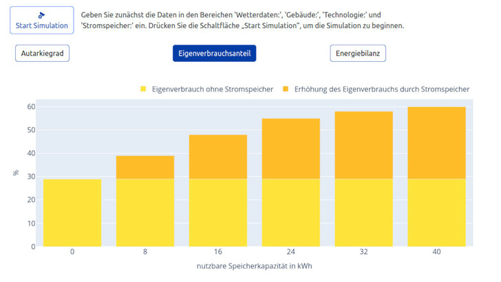 Der Speicherrechner zeigt deutlich, dass die Steigerung des Eigenverbrauchs mit zunehmender Speichergröße abnimmt.