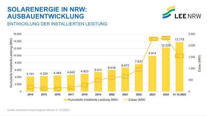 Dank der vielen Balkonmodule steigt die Zahl der neu installierten Anlagen. Doch der Ausbau an Solarleistung geht zurück.