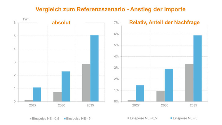 Um bis zu fünf Terawattstunden würden die Stromimporte nach Österreich steigen, wenn die heimischen Anlagenbetreiber mit Netzgebühren belastet würden.