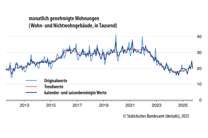 Die monatlich ermittelten Genehmigungszahlen für neu gebaute Wohnungen sind beständig volatil, die Trendkurve zeigt aber seit Jahresbeginn stetig nach oben.