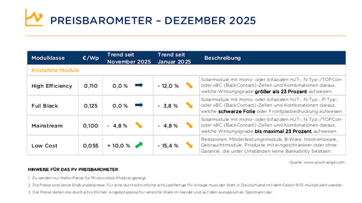 Zum Jahresende blieben die Modulpreise im Keller.