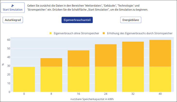 Der Speicherrechner zeigt deutlich, dass die Steigerung des Eigenverbrauchs mit zunehmender Speicher­größe sinkt.