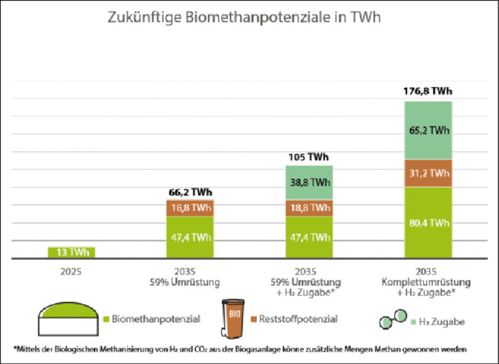 Biomethan hat erhebliches Potenzial, insbesondere, wenn man Biogasanlagen umrüstet und künftig das dabei anfallende CO2  mit grünem Wasserstoff zu weiterem Methan synthetisiert.