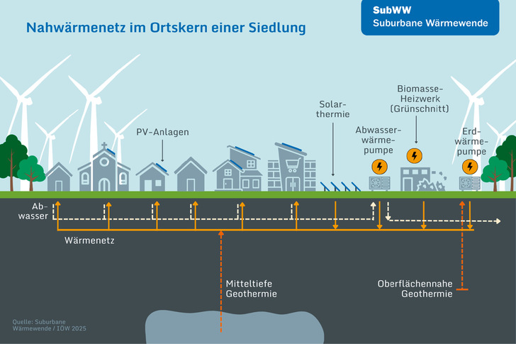 Möglicher Aufbau eines Nahwärmenetzes: Grundlage sind lokale Quellen wie Abwasserwärme und Geothermie. Die Wärmepumpen nutzen erneuerbaren Strom aus der Umgebung.