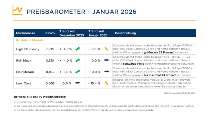 Vorerst bleiben die Preise auf niedrigem Niveau.