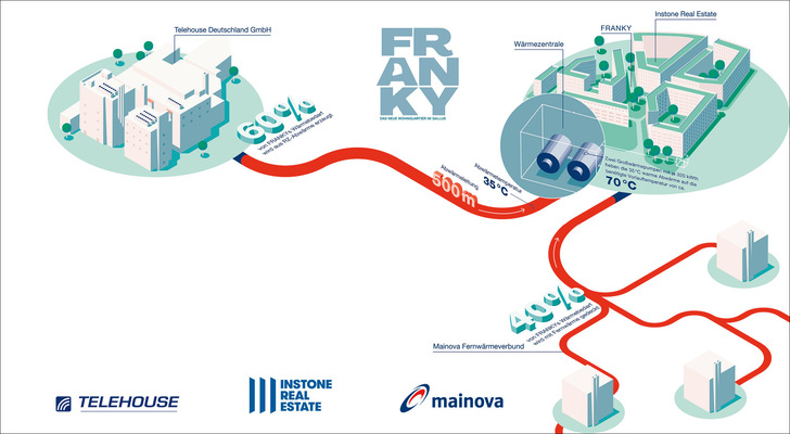 Abwärme aus der Industrie wird für das Neubaugebiet Franky in der Frankfurter Innenstadt genutzt.