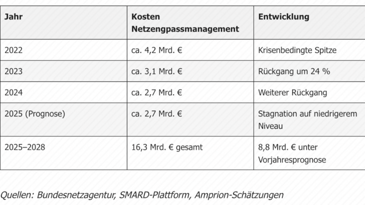 Die Kosten für Netzengpassmanagement sinken bereits.