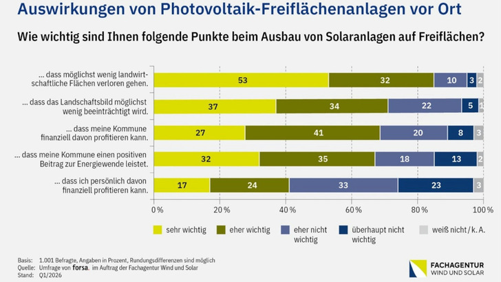 Die Befragten äußerten sich auch zu konkurrierender Nutzung der Flächen.