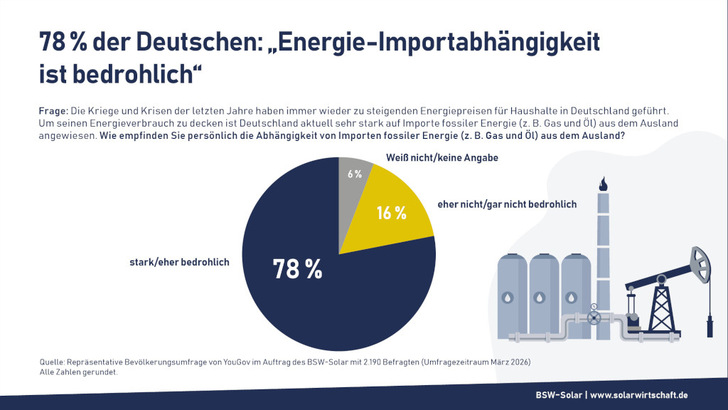 Immer mehr Menschen erkennen, dass Sonnenstrom die Versorgung zu günstigen Tarifen sichert.