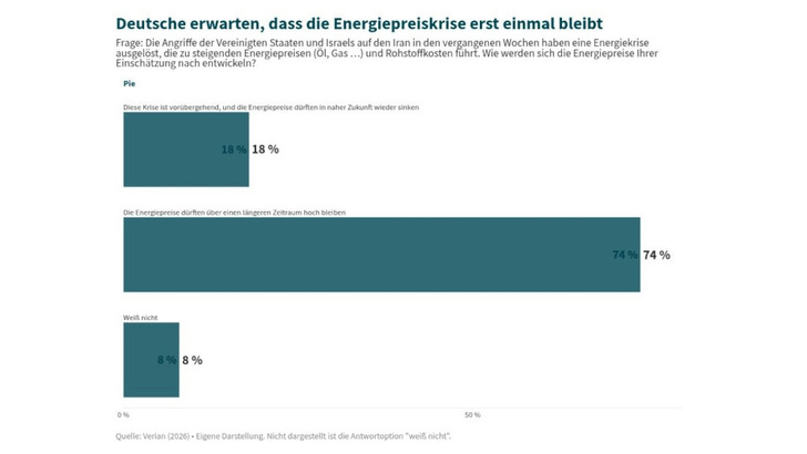 Der Großteil der Deutschen geht davon aus, dass die Energiekrise eine längerfristige Angelegenheit ist.