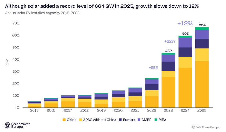 Der weltweite Solarmarkt ist seit mehr als zehn Jahren gewachsen, auch wenn die Dynamik der letzten Jahre zunächst nicht mehr erreicht wird.