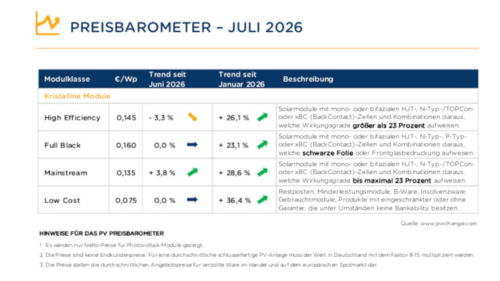 Bei den Modulpreisen gab es im Juni und Juli kaum Bewegung.