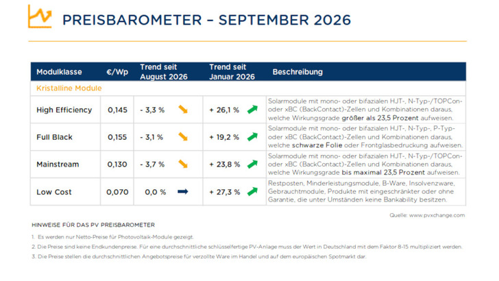 Die Preise für Solarmodule sind kaum in Bewegung.