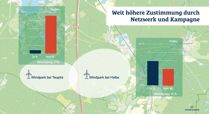 Höhere Beteiligung und Zustimmung durch Engagement und Kampagnen von Planern und Befürwortern vor Ort - gerade bei mittlerem Abstand zum WP. Auch bei direkt anliegenden Orten steigen Beteilungen und Befürwortung.
