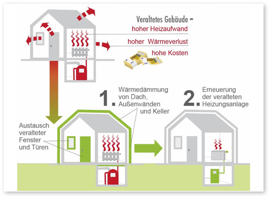 1 Zweistufige Altbausanierung