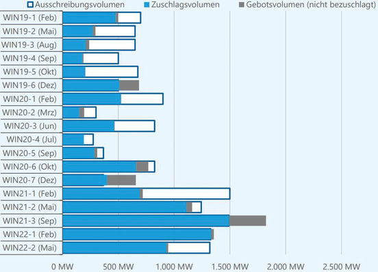 Wettbewerbssituation in den Ausschreibungen für Windenergie an Land (Datenbasis: Bundesnetzagentur): Ausschreibungs-, Zuschlags- und Gebotsvolumen