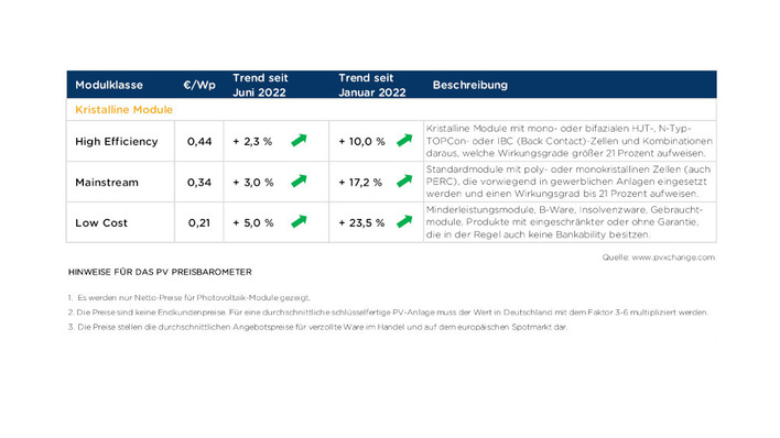 Die durchschnittlichen Handelspreise für Solarmodule sind in allen Kategorien um einen Cent gestiegen.