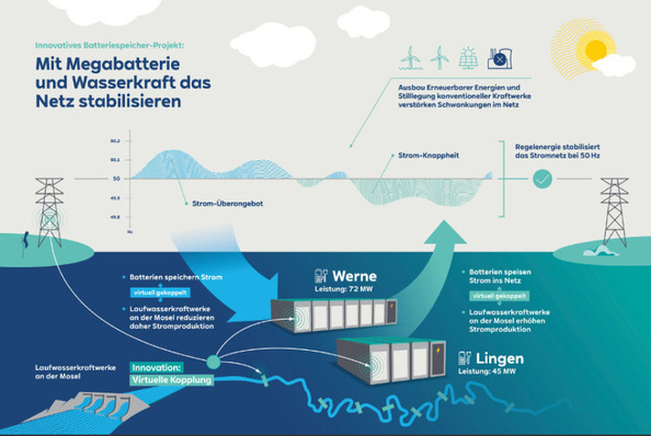 Da RWE die Speicher mit den Wasserkraftwerken koppelt, können sie mehr Netzdienstleistungen erbringen.