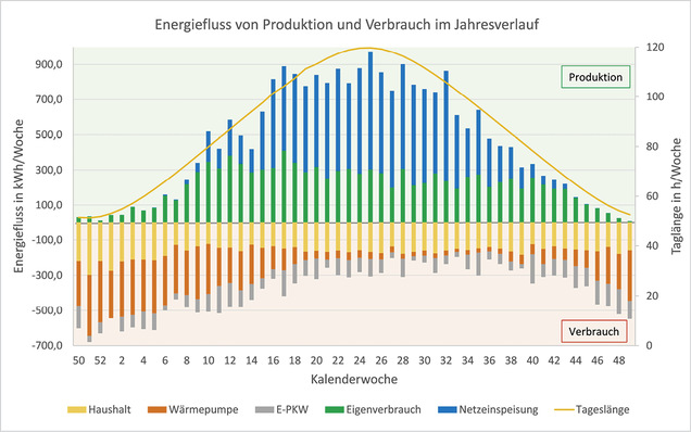 Abbildung: Wöchentliche Energieflüsse für Produktion und Verbrauch nach Arten ­aufgeschlüsselt
