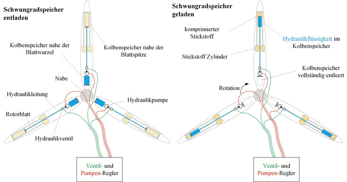 Schematische Darstellung des Schwungradspeichers im Rotor, links entladen, rechts geladen.