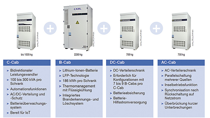 Das Speichersystem Sunsys HES L besteht aus drei Standardschränken (C-Cab, B-Cab und DC-Cab) sowie einem Energieverteilerschrank (AC-Cab).