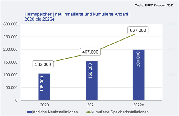 2024 erwartet EUPD eine Million Heimspeicher in Deutschland.