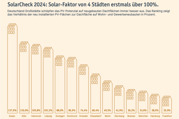 Das Verhältnis der Fläche neu errichteter Solaranlagen zu den neu gebauten Dachflächen ergibt den Solar-Faktor. Er zeigt, wie ambitioniert der Solarausbau in den einzelnen Metropolen vorangetrieben wird.