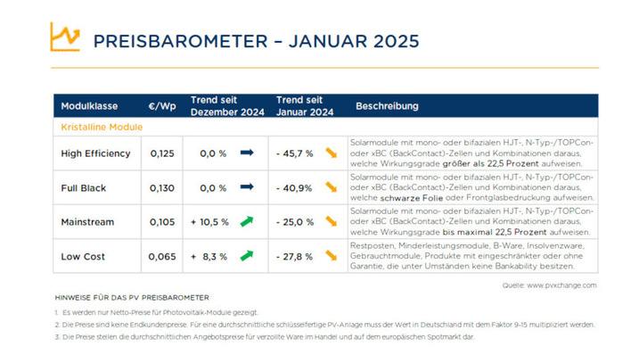 Die Modulpreise stabilisieren sich derzeit etwas.