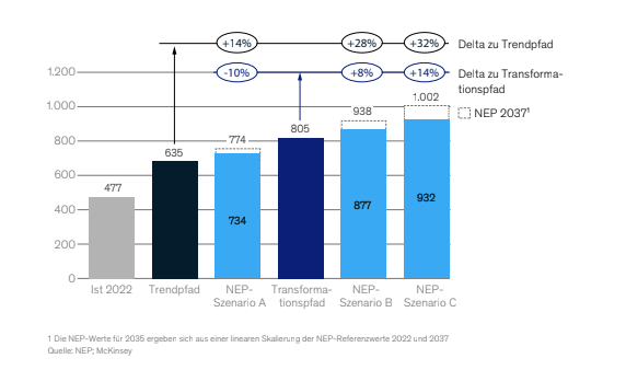 Prognose: Nettostromverbrauch in 2035 verglichen mit dem Netzentwicklungsplan Strom (NEP) 2025 in Terawattstunden.