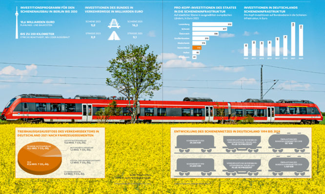 Quellen: Alianz pro Schiene, i2030 Berlin, Agentur für Erneuerbare Energien
