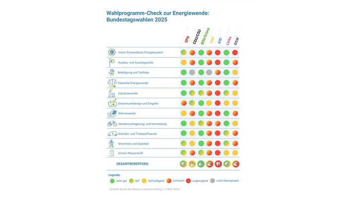 Die Analyse der Wahlprogramme aller Parteien auf einen Blick. Auffällig: der ehemalige Ampel-Partner FDP schneidet beim Thema Energiewende am zweitschlechtesten nach der AfD ab.