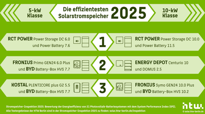Die effizientesten Stromspeicher in den Leistungsklassen fünf und zehn Kilowatt, die als Testsieger aus der Stromspeicher-Inspektion 2025 hervorgehen.