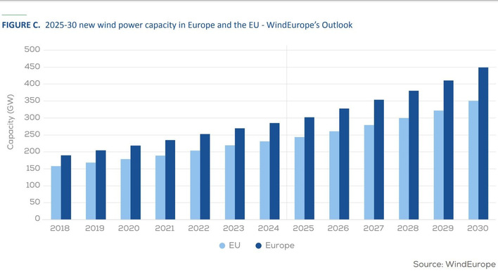 Windkraftkapazitäten in Europa an Land und im Meer – die Entwicklung seit 2018 bis 2024 und die Projektion von Wind Europe für die kommenden sechs Jahre bis Ende 2030. Das EU-Ziel dafür beträgt 425 Gigawatt, erreicht werden gemäß dieser Wind-Europe-Darstellung nur 350 Gigawatt. 