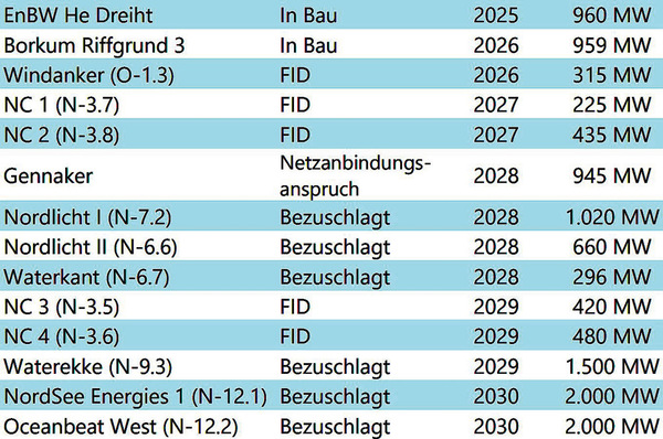 Offshore-Windparks in Nord- und Ostsee, die bis 2030 neu ans Netz gelangen können. Hinzuzurechnen wären vielleicht 0,5 Gigawatt, die bei der Ausschreibung im August 2025 mit der Entwicklungsfläche N-10.2 in der Nordsee einen Zuschlag bekommen sollen und Netzanschlussanspruch noch für 2030 hätten. Die Turbinen von 913-Megawatt-Feld Borkum Riffgrund 3 stehen schon, gelangen aber erst 2026 komplett ans Netz.