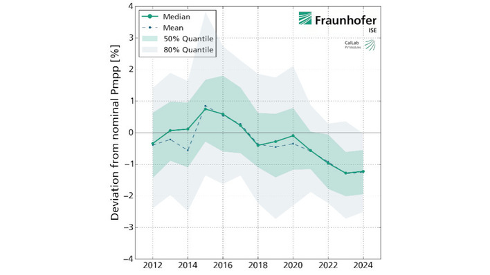 © Fraunhofer ISE