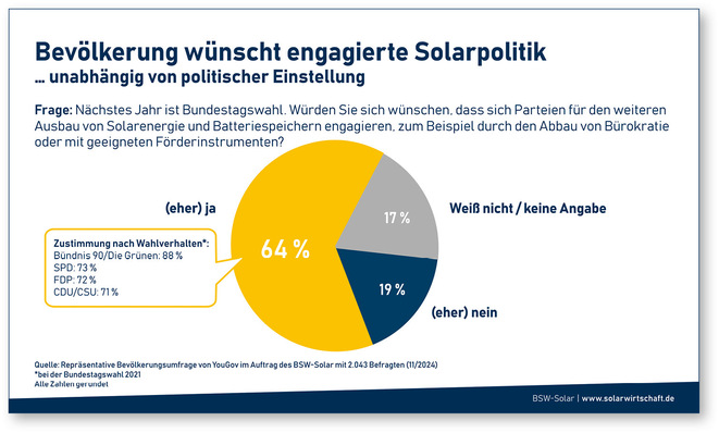 Infografik zu den Präferenzen für die Solarpolitik in Deutschland: 64 % dafür, mit spezifischen Prozentangaben der Parteien. - © Foto: BSW-Solar