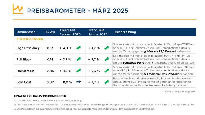 Der Trend am Ende des ersten Quartals 2025 ist eindeutig.
