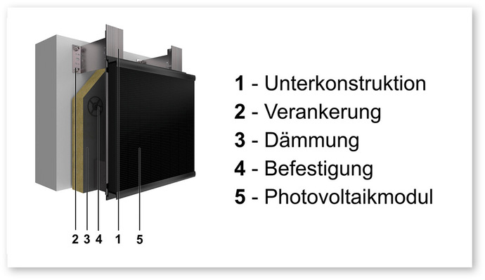 Systemschnitt durch die vorgehängte hinterlüftete PV-Fassade Sto Ventec Photovoltaics Inlay