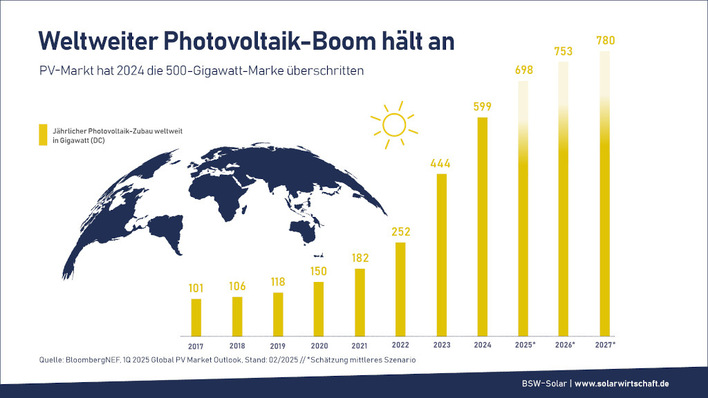 Weltweit legt die Photovoltaik stark zu.