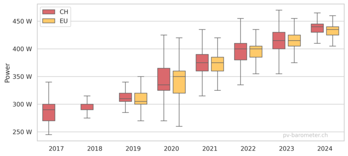 Ein Trend: Die Leistung eines durchschnittlichen Solarmoduls hat von knapp 300 auf knapp 450 Watt zugenommen.