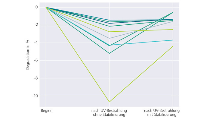 Wie stark sich die Leistungsverluste wieder ausschleichen, ist noch unklar. Allerdings zeigen die Ergebnisse, dass er einen Leistungsverlust gibt. Denn keines der gemessenen Module erreicht selbst nach der Stabilisierung den Ausgangswert.