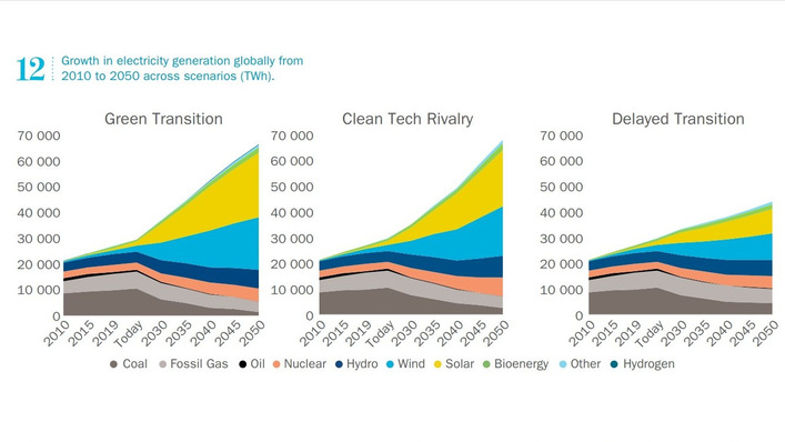 Die Statkraft-Szenarien werden drei verschiedene Perspektiven für die globale Energiezukunft bis 2050 beschrieben. Das Green Transition Scenario ist ein optimistisches, aber realistisches Szenario, in dem Technologie, Marktdynamik und proaktive Politik die Energiewende beschleunigen. Im Szenario Clean Tech Rivalry liefern sich die Supermächte der Welt einen Wettlauf um die globale Vorherrschaft im Bereich der sauberen Energien und um die Klimaziele zu erreichen. Im Szenario Delayed Transition überschatten die zunehmenden geopolitischen Spannungen und die Sorge um die Sicherheit der Energieversorgung und die Unterbrechung der Versorgungskette die ökologischen Prioritäten.