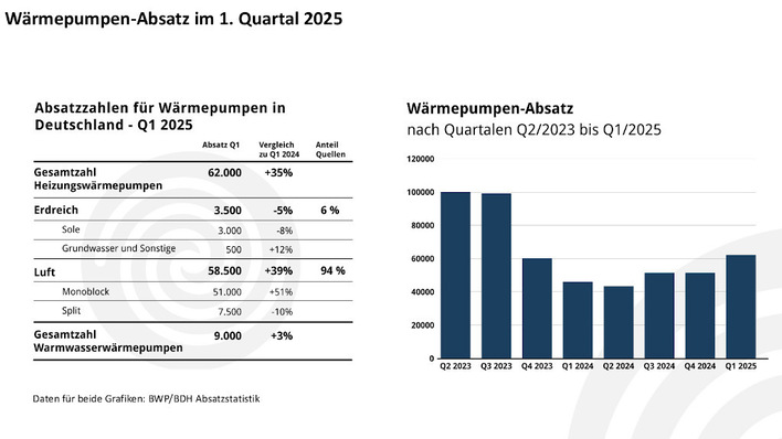 Nach einer kräftigen Delle im vergangenen Jahr scheint sich der Wärmepumpenmarkt zu erholen.