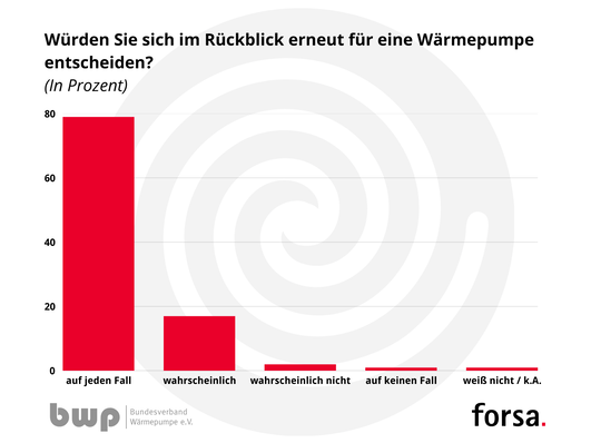 Balkendiagramm zeigt, dass 80 % sich wieder für eine Wärmepumpe entscheiden würden, 14 % wahrscheinlich, 2 % unwahrscheinlich, 3 % nicht und 1 % unsicher. - © BWP